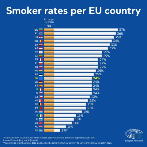 Бугарија и Грција со највисоки стапки на пушачи, Шведска прва под 5%